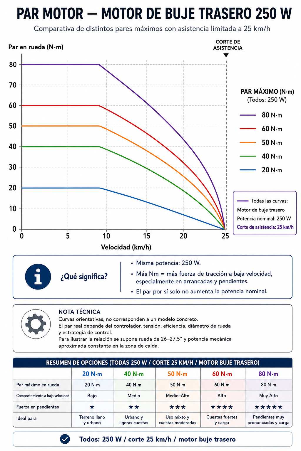 Comparativa del par motor de una bicicleta eléctrica y su capacidad para subir cuestas
